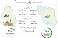 گزارش تردد زائران اربعین از ۲۵ تیر تا ۶ مرداد ۱۴۰۵
