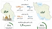 گزارش تردد زائران اربعین از ۲۵ تیر تا ۶ مرداد ۱۴۰۵