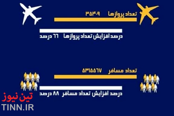 اینفوگرافیک| آمار پروازهای ۹ ماهه ۱۴۰۱ شهر فرودگاهی امام خمینی(ره)