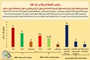  اقتصاد آمریکا در یک نگاه