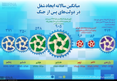 میانگین سالانه ایجاد شغل در دولت های پس از جنگ