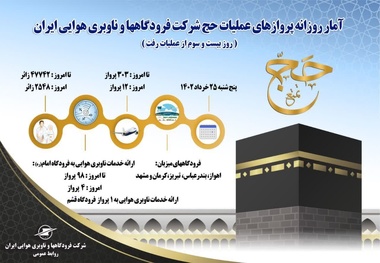  آمار پروازهای عملیات حج شرکت فرودگاه‌ ها و ناوبری هوایی ایران در روز بیست و سوم از عملیات حج ۱۴۰۲ 