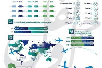 اینفوگرافیک/ نگاهی به ترافیک هوایی جهان