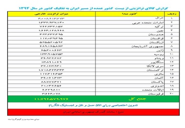 ◄اینفوگرافیک/گزارش کالای ترانزیتی از مسیر ایران به تفکیک کشور در سال 94