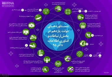 دستاوردهای دولت یازدهم در بخش ارتباطات و فناوری اطلاعات تا آذر 95

