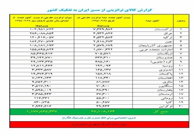 ◄گزارش کالای ترانزیتی از مسیر ایران به تفکیک کشور از ابتدای سال 95 تاکنون