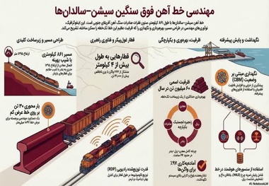 تبلور مهندسی راه‌ آهن در خط سیشن-سالدانها (Sishen–Saldanha)