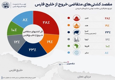 آمار مهم تجارت دریایی خلیج فارس