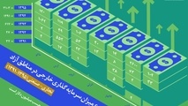 مجموع میزان سرمایه گذاری خارجی در مناطق آزاد