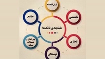 تقسیم بانک‌ ها در ۶ گروه/ چگونه تخصصی سازی بانک های ایران به تصمیم گیری هوشمندانه تر منجر می شود؟