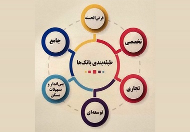 تقسیم بانک‌ ها در ۶ گروه/ چگونه تخصصی سازی بانک های ایران به تصمیم گیری هوشمندانه تر منجر می شود؟