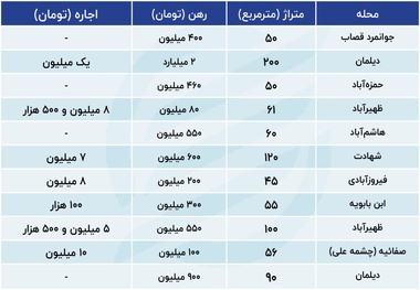 جدیدترین قیمت اجاره خانه در جنوبی ترین نقطه تهران