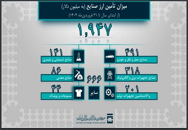 تامین بیش از 3 میلیارد دلار ارز واردات؛ 491 میلیون دلار ارز برای واردات خودرو