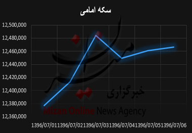 وقتی سکه قصد ارزانی ندارد