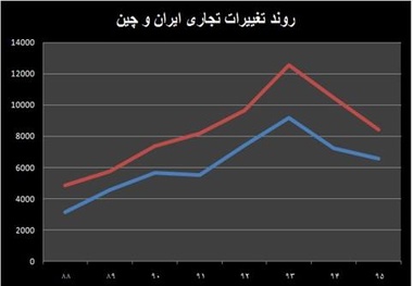 
واکاوی افت تجارت تهران-پکن