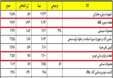 پرداخت ۴.۲ میلیارد دلار ارز نیما برای واردات قطعات خودرو + جزییات