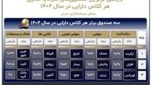 در سال ۱۴۰۴ کدام صندوق های بورسی بازدهی بیشتری داشتند؟