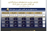 در سال ۱۴۰۴ کدام صندوق های بورسی بازدهی بیشتری داشتند؟