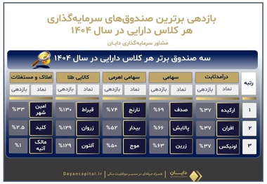در سال ۱۴۰۴ کدام صندوق های بورسی بازدهی بیشتری داشتند؟