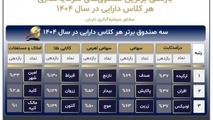 در سال ۱۴۰۴ کدام صندوق های بورسی بازدهی بیشتری داشتند؟
