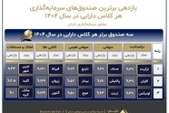 در سال ۱۴۰۴ کدام صندوق های بورسی بازدهی بیشتری داشتند؟