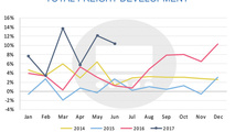 European airports report best H1 air cargo performance since 2010