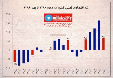 اینفوگرافیک / رشد اقتصادی فصلی کشور از ۹۰ تا ۹۶
