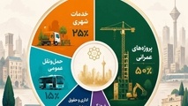 چقدر از بودجه شهرداری تهران در بخش حمل و نقل  هزینه می شود؟