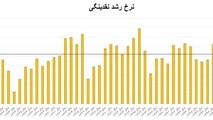 بالاترین رشد نقدینگی کشور در ۵۰ سال گذشته مربوط به چه سالی بود؟