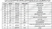 آمار واردات خودرو در فروردین و اردیبهشت ۱۴۰۳ + جدول