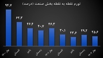 تورم نقطه به نقطه صنعت یک چهارم شد
