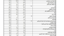 ثبت سفارش کالا برای واحدهای بازرگانی صمت تا اطلاع ثانوی متوقف شد