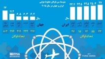 اینفوگرافیک / برجام؛ فرصت ایران برای نوسازی ناوگان هوایی قدیمی