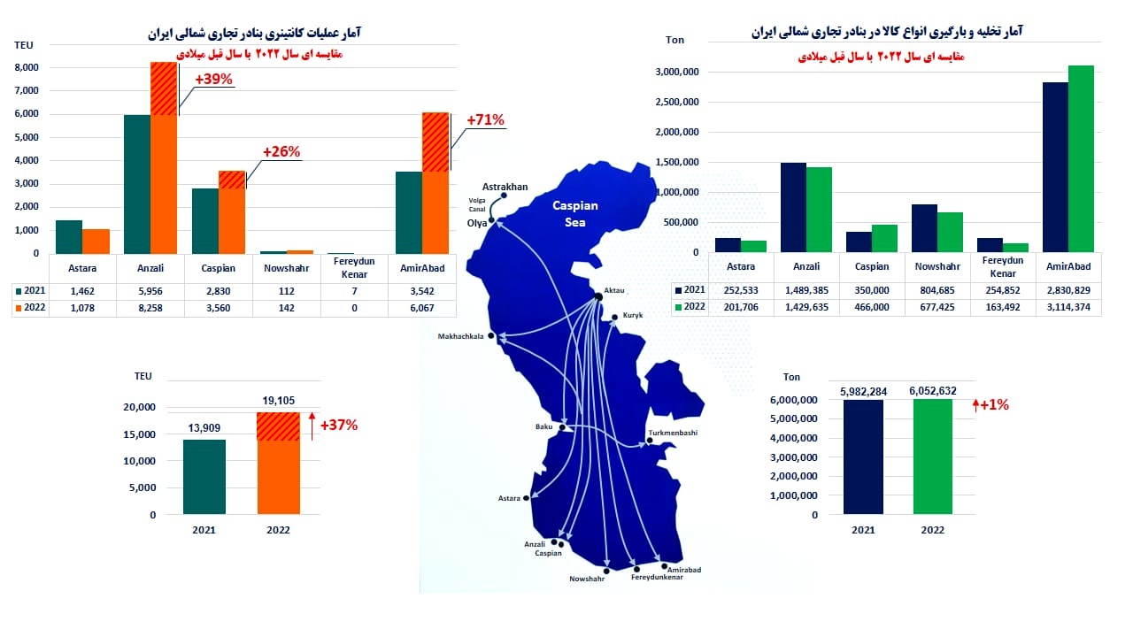 رشد یک درصدی تناژ عملکرد بنادر تجاری شمالی ایران در سال ۲۰۲۲