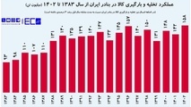 کشتیرانی ایران در سال ۱۴۰۲ رکورد جابه‌ جایی کالا را شکست
