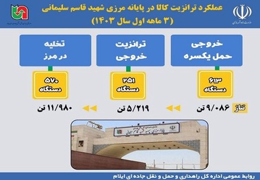 اینفوگرافیک | ترانزیت کالا از پایانه مرزی شهید قاسم سلیمانی( مرز مهران) طی ۳ ماهه اول سال ۱۴۰۳