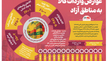 اینفوگرافیک| عوارض واردات کالا به مناطق آزاد