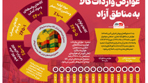 اینفوگرافیک| عوارض واردات کالا به مناطق آزاد