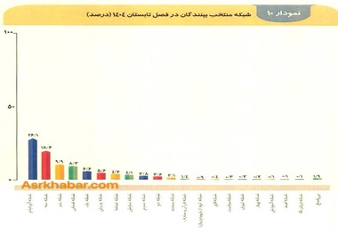الگوی جدیدی از مصرف محتوا در جامعه شکل گرفته است