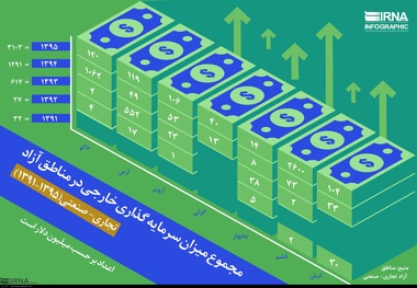 مجموع میزان سرمایه گذاری خارجی در مناطق آزاد تجاری-صنعتی (1395-1391)
