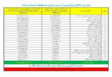 ◄گزارش کالای ترانزیتی از مسیر ایران به تفکیک گمرک مبداء
از ابتدای سال 95 تاکنون