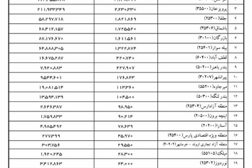 ◄گزارش کالای ترانزیتی از مسیر ایران به تفکیک گمرک مبداء
از ابتدای سال 95 تاکنون