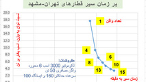 نقش نمودار نسبت توان به وزن قطار در بهره وری بهینه / نقطه تعادل و بهینه عملکرد قطار کجاست؟