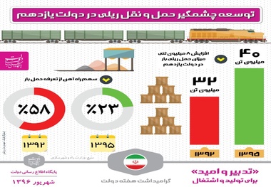 اینفوگرافیک/ توسعه چشمگیر حمل و نقل ریلی در دولت یازدهم