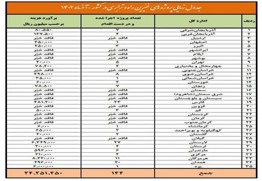 حضور انجمن خیرین راه و ترابری در 144 پروژه